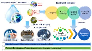 Adsorption-Based Treatment Technologies