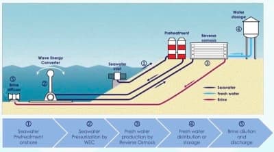 Sustainable Desalination Technologies