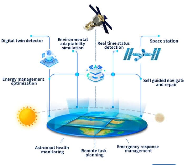 Environmental Sensing & Digital Twins