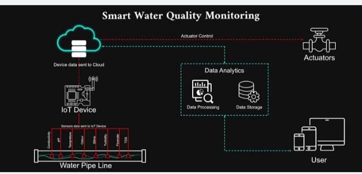 Smart Water Quality Monitoring